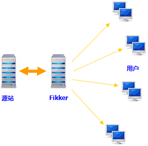 Fikker反向代理伺服器