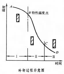 淬冷介質