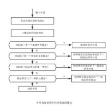 分組選路算法