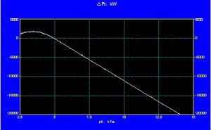圖 2 汽輪機功率增量曲線