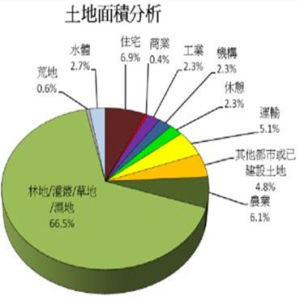 土地面積