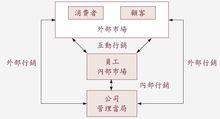 波特價值鏈分析模型