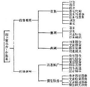 圖書館業務工作體系