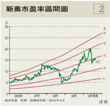 滬深300指數