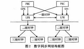 同步信息