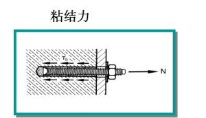 粘結力