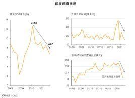 印度經濟[王玉玲、王潤球編著書籍]