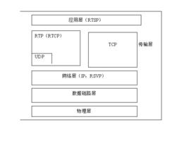 實時傳送協定