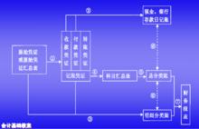 賬務處理程式圖