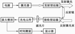 雷射脈衝測距儀的簡化結構