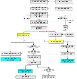 通關作業無紙化