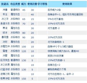 約蘭登技能表