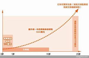 平安世紀星光少兒兩全保險