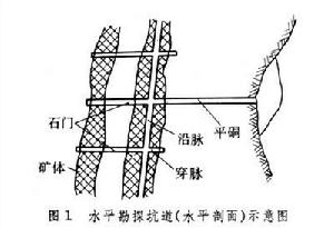 地下勘探坑道