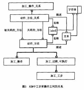 AIM中的工步和操作之間的關係