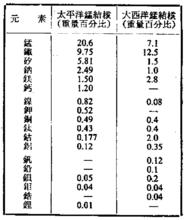 錳結核中金屬成份