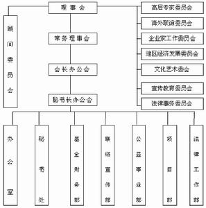 （圖）中國華僑發展基金會