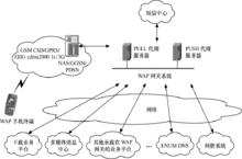 圖1  WAP業務平台系統架構