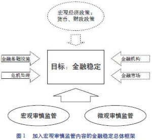 巨觀審慎管理