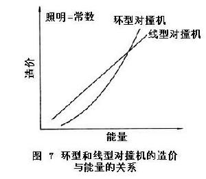 加速器技術和原理的發展