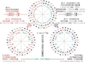 普朗克時間—10^32 K—GUT大統一