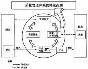 ISO9004