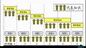 （圖）流程管理與知識管理的有機融合 