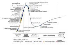 Gartner技術成熟曲線
