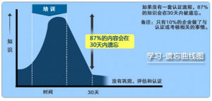 成人學習-遺忘曲線圖