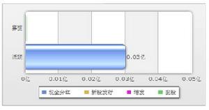 派現與募資對比