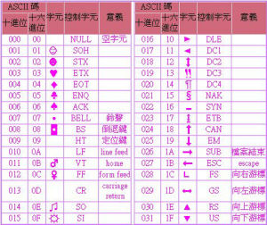 ASCII碼錶