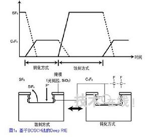 BOSCH法