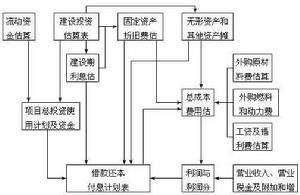 財務基礎數據測算