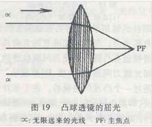 凸透鏡