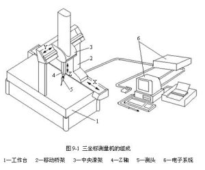 三坐標結構簡圖