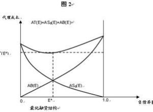 資本結構控制權理論