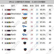 spl 12-13多勝榜