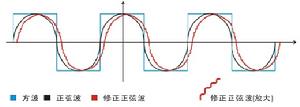 修正正弦波逆變器