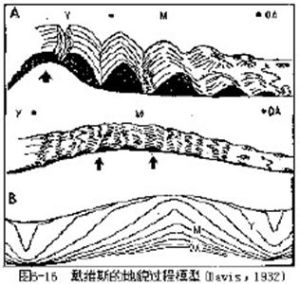 侵蝕循環學說