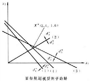 目標規劃模型