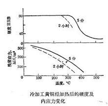 冷加工黃銅經加熱後的硬度及內應力變化