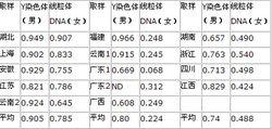 旦大學對南方各省血樣的實際測定結果