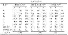 實驗結果分析