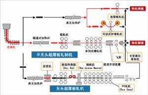 熱軋工藝流程示意圖