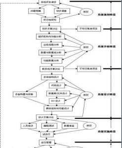 結構化開發方法