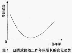 薪酬效價