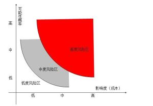 風險分析