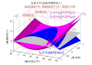 二個市場的均衡--成本的影響