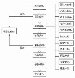 （圖）投資流程