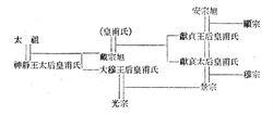 高麗王室家譜